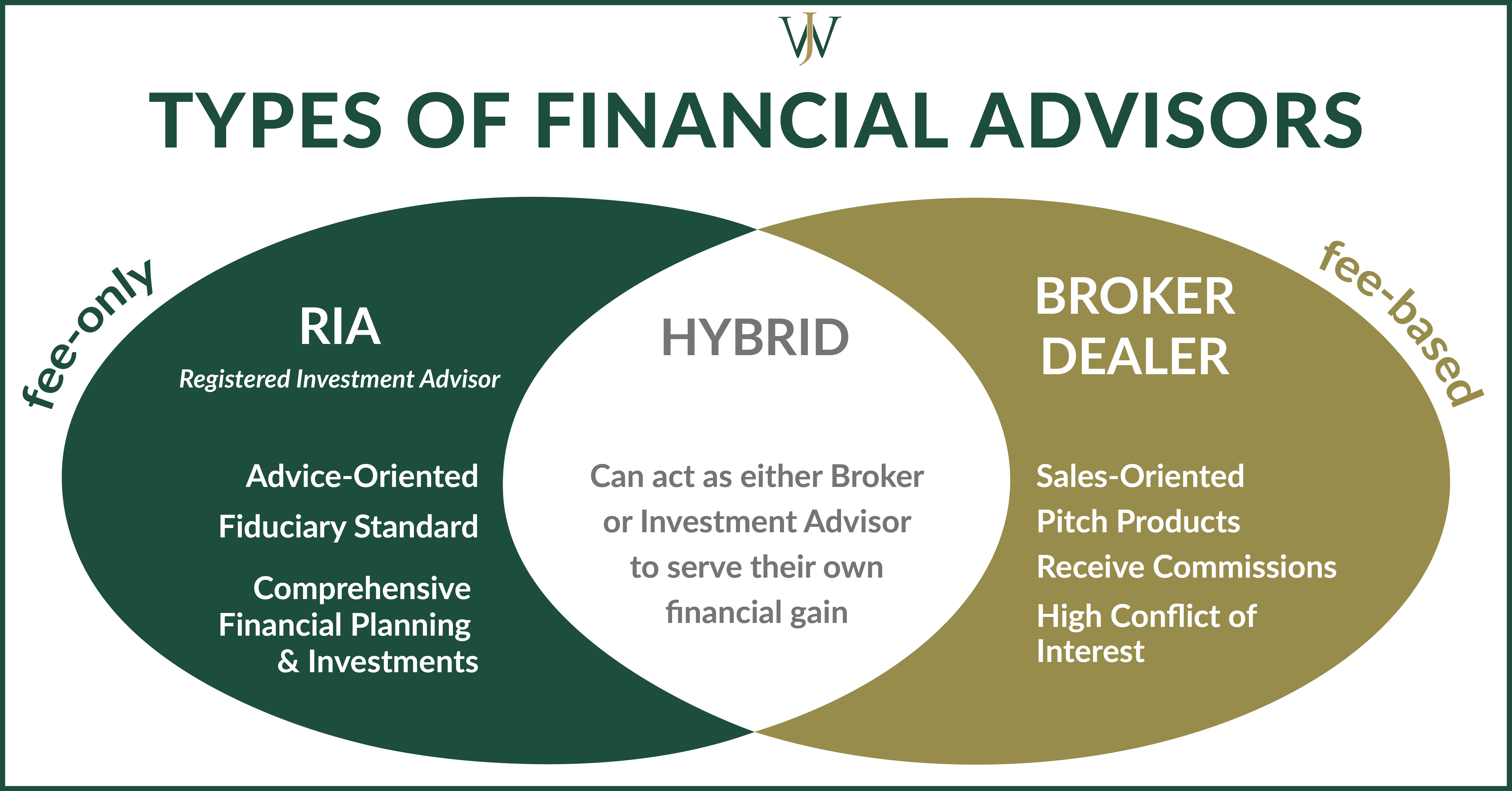 3 Types Of Financial Advisors And Which One Might Be The Right One For You